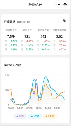 【数据统计】
实时统计访问数据、了解数据
概况以及用户画像精准化运营